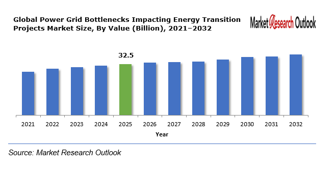 Power Grid Bottlenecks Impacting Energy Transition Projects Market