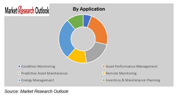Predictive Maintenance Market Demand