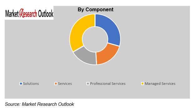 Predictive Maintenance Market Size