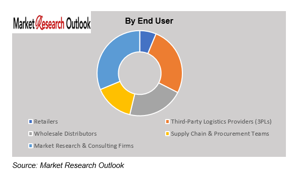 Retail Supply Chain Fragility Index Market Growth