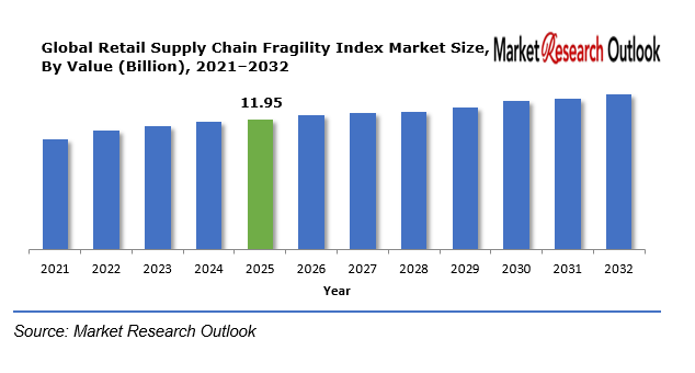 Retail Supply Chain Fragility Index Market