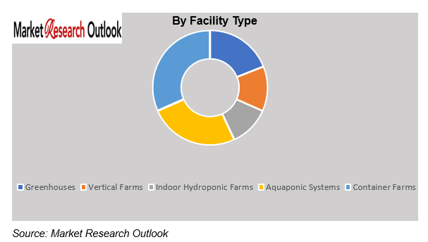 Saudi Arabia Controlled-Environment Agriculture Feasibility Market Size