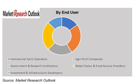Saudi Arabia Controlled-Environment Agriculture Feasibility Market Trend
