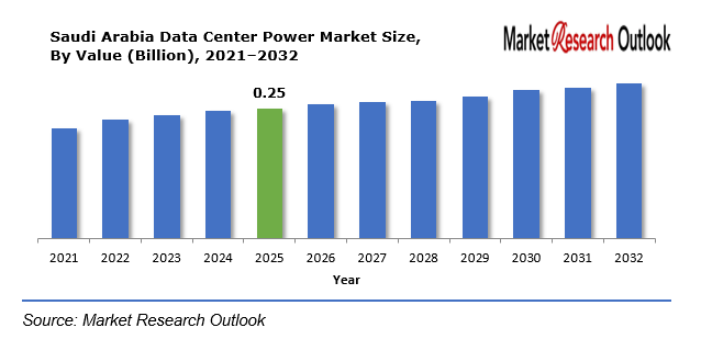Saudi Arabia Data Center Power Market