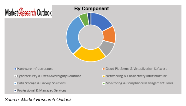 Saudi Arabia Sovereign Cloud Infrastructure Readiness Market Size