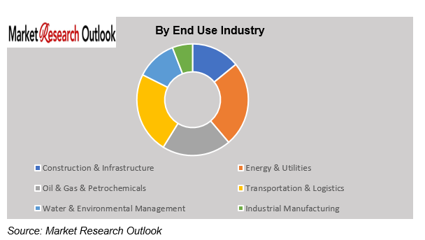 Saudi Arabia Specialty Chemicals Demand from Giga-Projects Market Demand