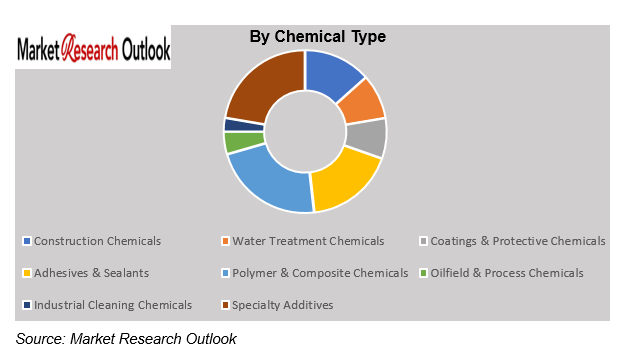 Saudi Arabia Specialty Chemicals Demand from Giga-Projects Market Size