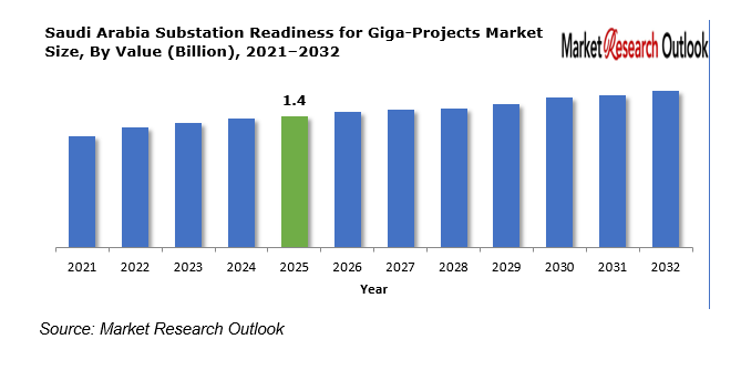 Saudi Arabia Substation Readiness for Giga-Projects Market