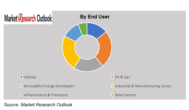 Saudi Arabia Substation Readiness for Giga-Projects Market Growth