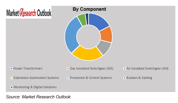 Saudi Arabia Substation Readiness for Giga-Projects Market Size