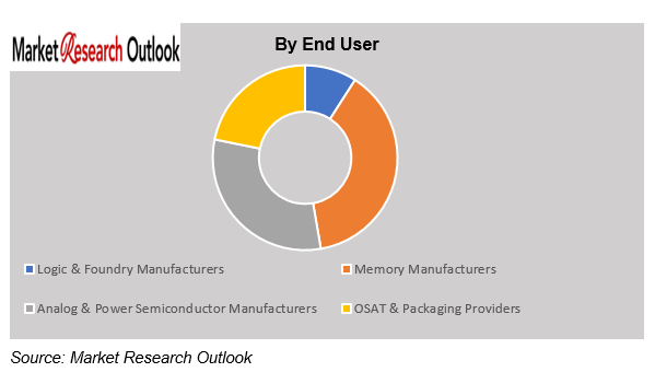Semiconductor Fab Infrastructure Bottlenecks Market Growth