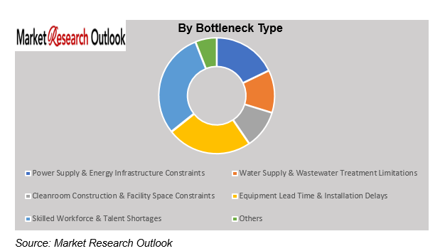 Semiconductor Fab Infrastructure Bottlenecks Market Size