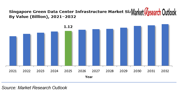Singapore Green Data Center Infrastructure Market