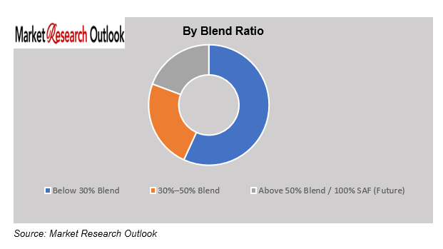 Sustainable Aviation Fuel (SAF) Market Outlook