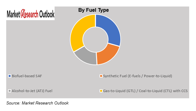 Sustainable Aviation Fuel (SAF) Market Size