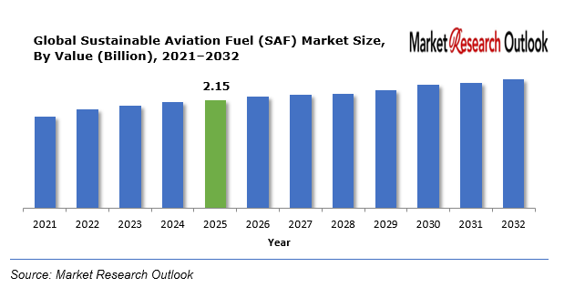 Sustainable Aviation Fuel (SAF) Market