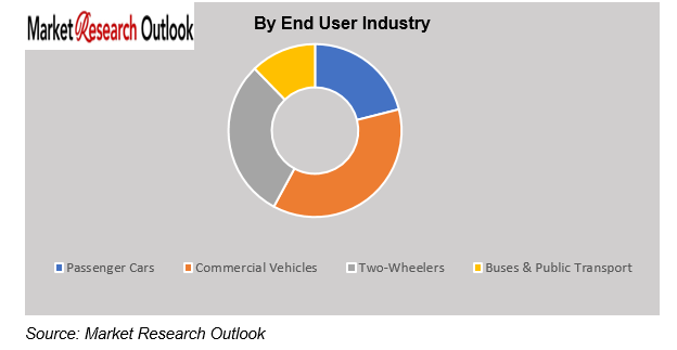 Thailand EV Manufacturing Supply Chain Market Growth