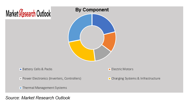 Thailand EV Manufacturing Supply Chain Market Share