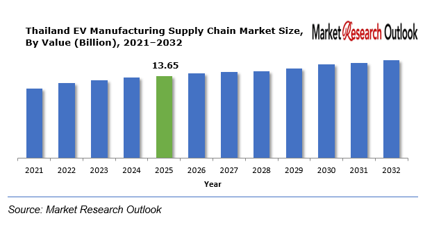 Thailand EV Manufacturing Supply Chain Market
