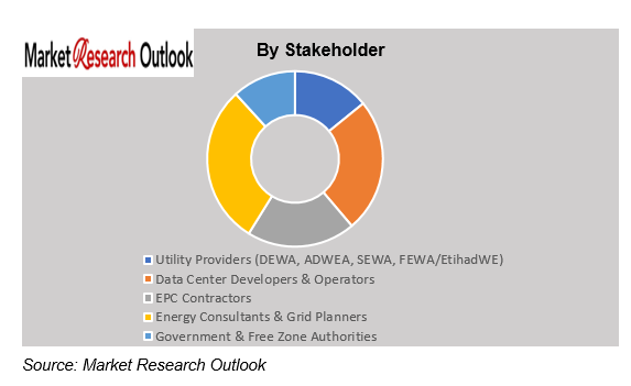 UAE Data Center Power Availability & Time-to-Connection Study Market Share
