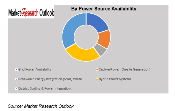 UAE Data Center Power Availability & Time-to-Connection Study Market Size