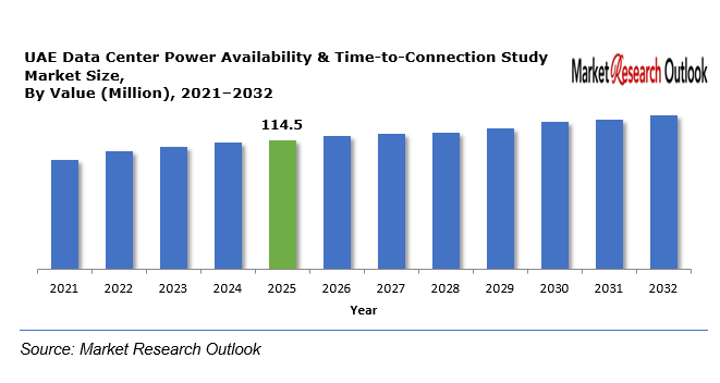 UAE Data Center Power Availability & Time-to-Connection Study Market