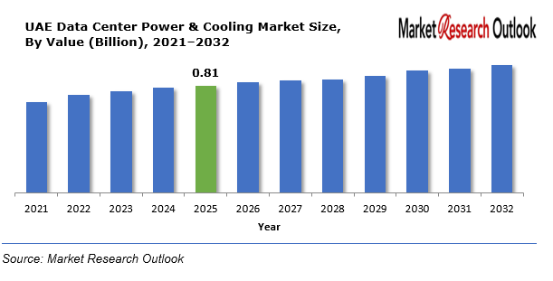 UAE Data Center Power & Cooling Market