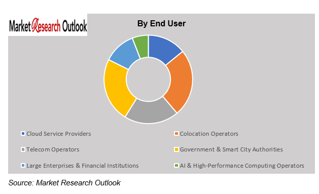 UAE Data Center Site Feasibility & Grid Constraint Mapping Market Demand