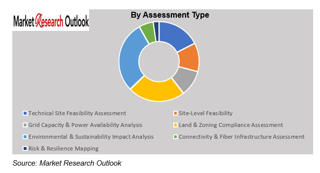 UAE Data Center Site Feasibility & Grid Constraint Mapping Market Size