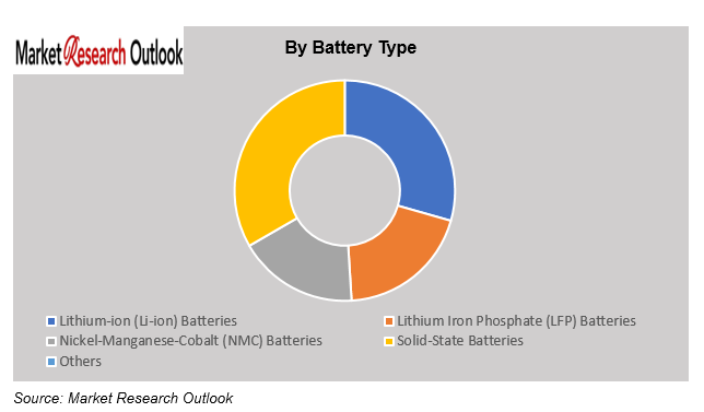 UAE EV Battery Supply Chain Market Size