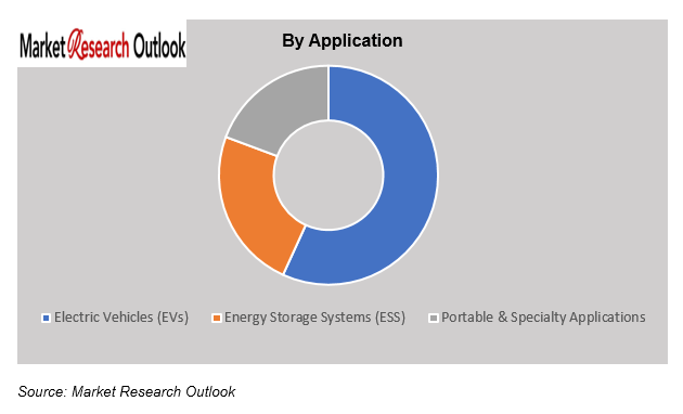 UAE EV Battery Supply Chain Market Trend