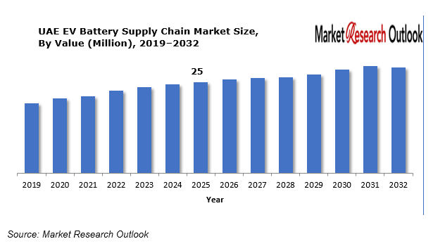 UAE EV Battery Supply Chain Market