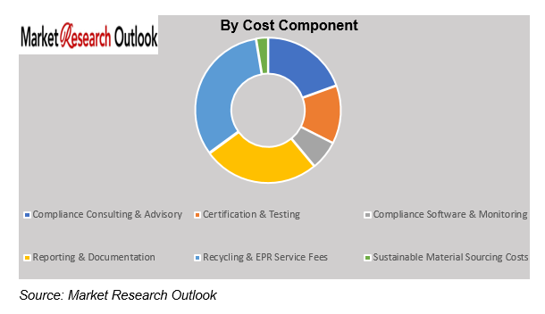 UAE Sustainable Packaging Compliance Cost Analysis Market Size