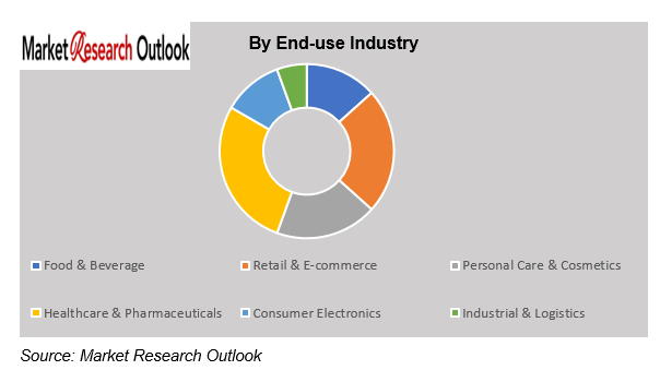 UAE Sustainable Packaging Compliance Cost Analysis Market Trend