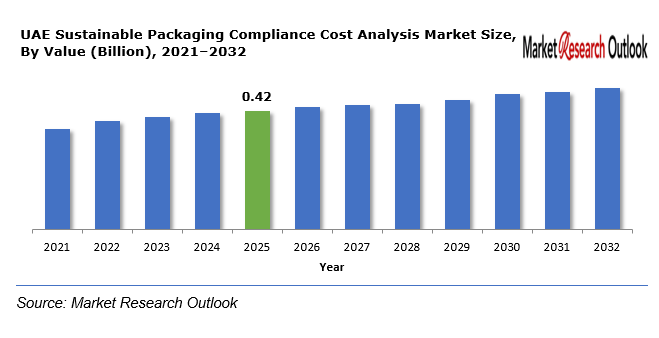 UAE Sustainable Packaging Compliance Cost Analysis Market
