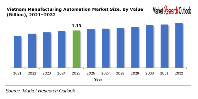Vietnam Manufacturing Automation Market