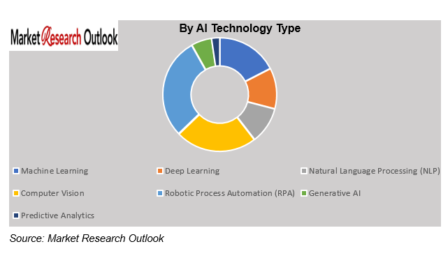 AI Adoption ROI Reality Check by Industry Market Size