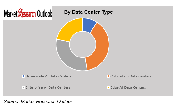 AI Data Center Power & Cooling Capacity Crunch Market Share