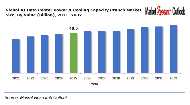 AI Data Center Power & Cooling Capacity Crunch Market