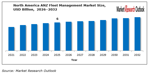 ANZ Fleet Management market growth