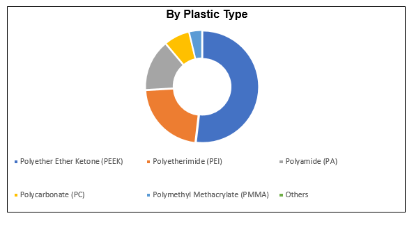 Aerospace Plastics Market Size