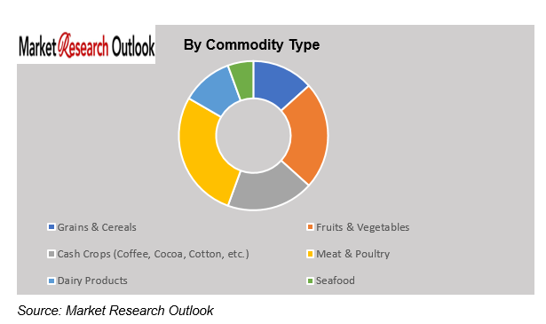 Africa Agri-Logistics & Storage Infrastructure Readiness market growth