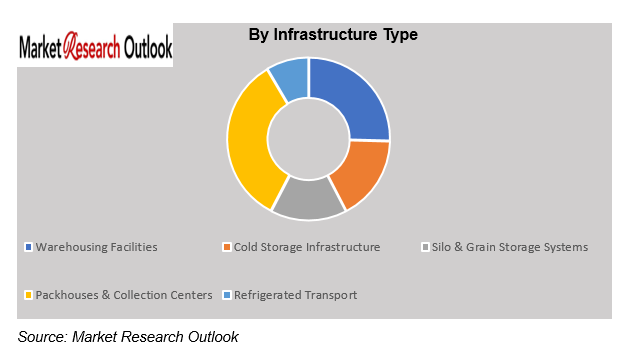 Africa Agri-Logistics & Storage Infrastructure Readiness Market Size