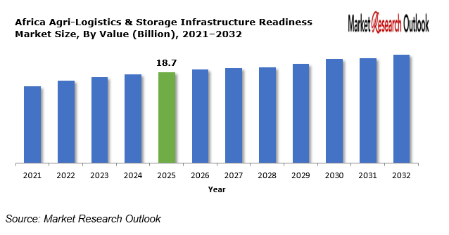 Africa Agri-Logistics & Storage Infrastructure Readiness Market