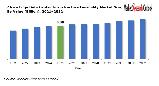Africa Edge Data Center Infrastructure Feasibility Market