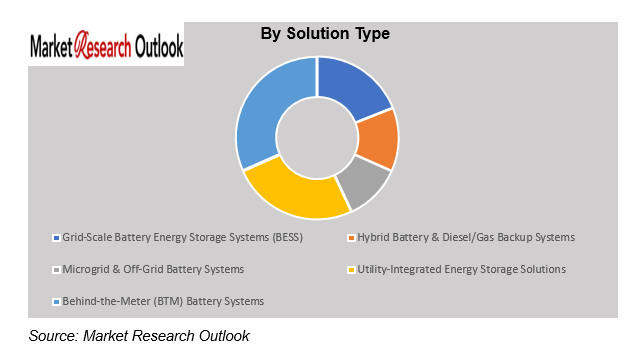 Africa Grid Stabilization & Battery-Based Backup Solutions Market Size