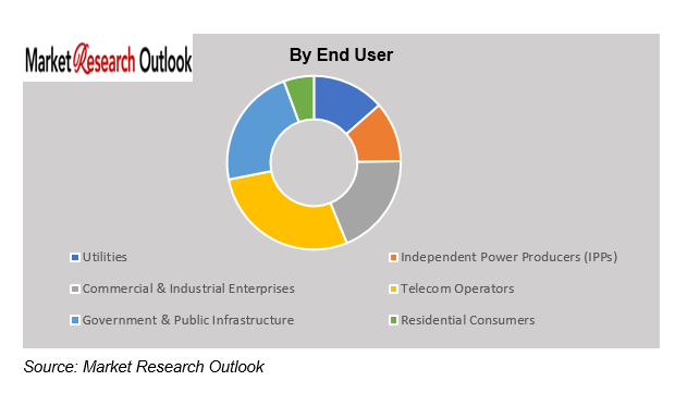Africa Grid Stabilization & Battery-Based Backup Solutions Market Trend