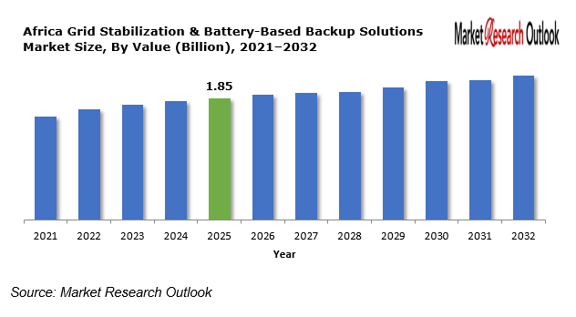 Africa Grid Stabilization & Battery-Based Backup Solutions Market