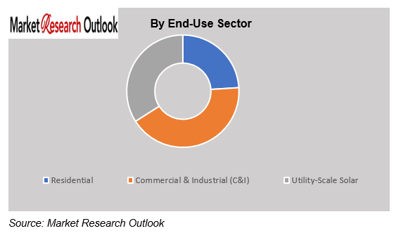 Africa Solar Photovoltaic Market Demand