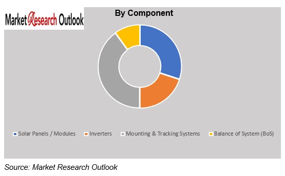 Africa Solar Photovoltaic Market Size